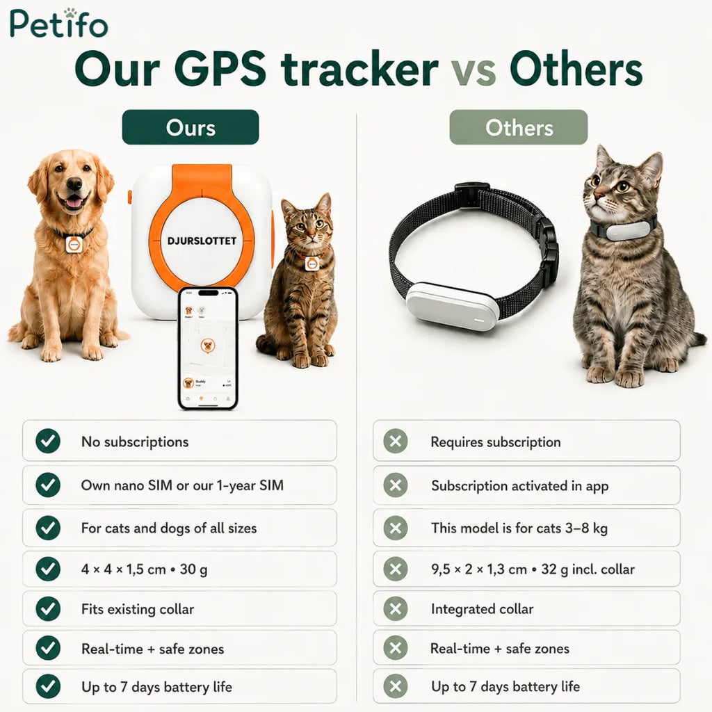 A feature comparison chart showing the advantages of the subscription-free, compact Petifo GPS tracker compared to larger, subscription-based competitor collars.