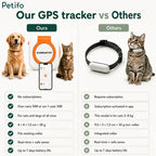 A feature comparison chart showing the advantages of the subscription-free, compact Petifo GPS tracker compared to larger, subscription-based competitor collars.