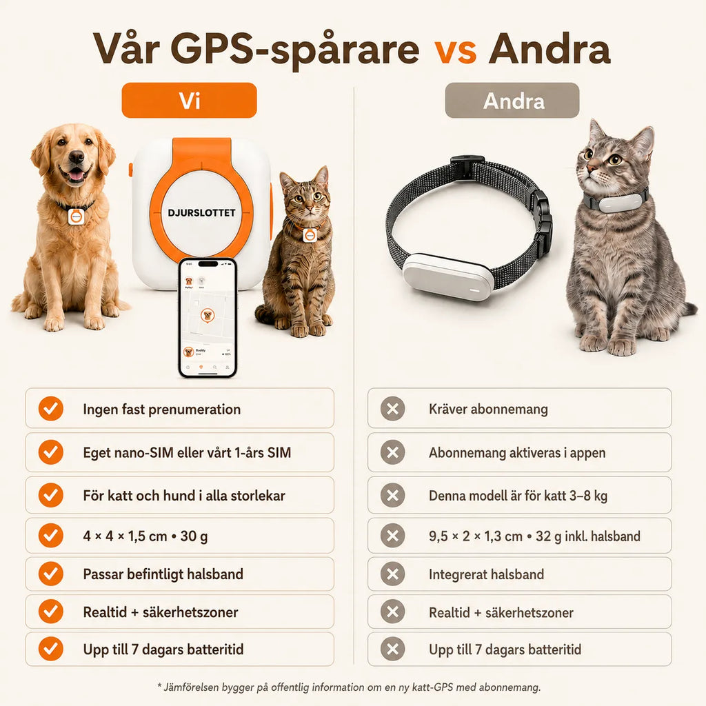 Petracka GPS Tracker for Pets versus others - Petifo