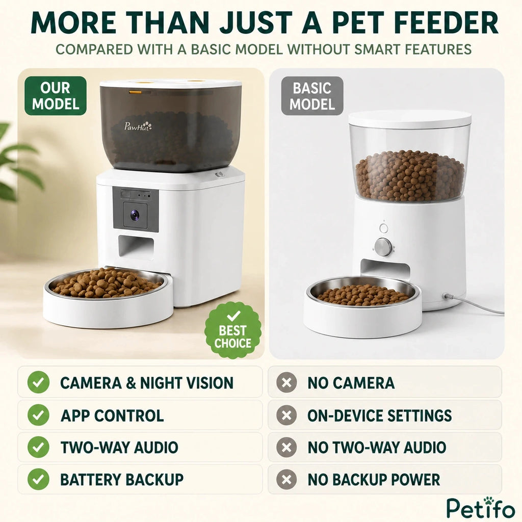 PawHut 4L camera feeder: Camera, app control and backup power compared with a basic feeder - Petifo